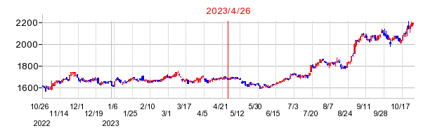 2023年4月26日 15:23前後のの株価チャート